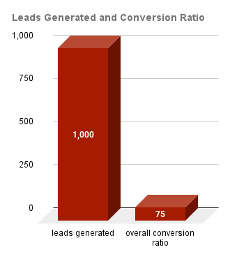 Leads Generated and Conversion Ratio