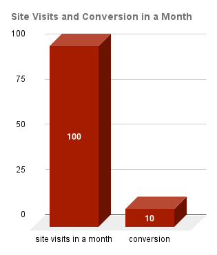 Site Visits and Conversion in a Month